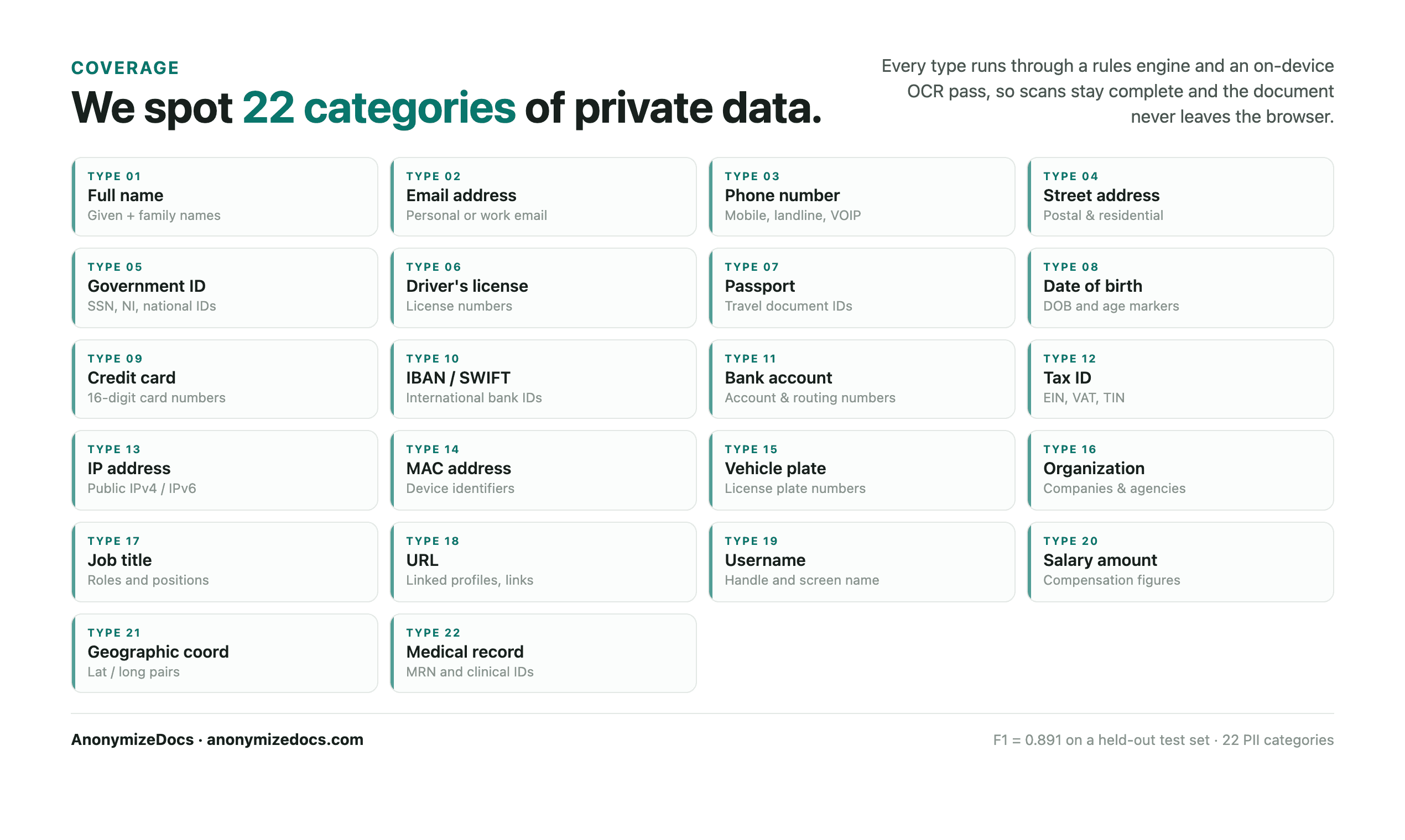 An AnonymizeDocs document review screen showing PII findings before export
