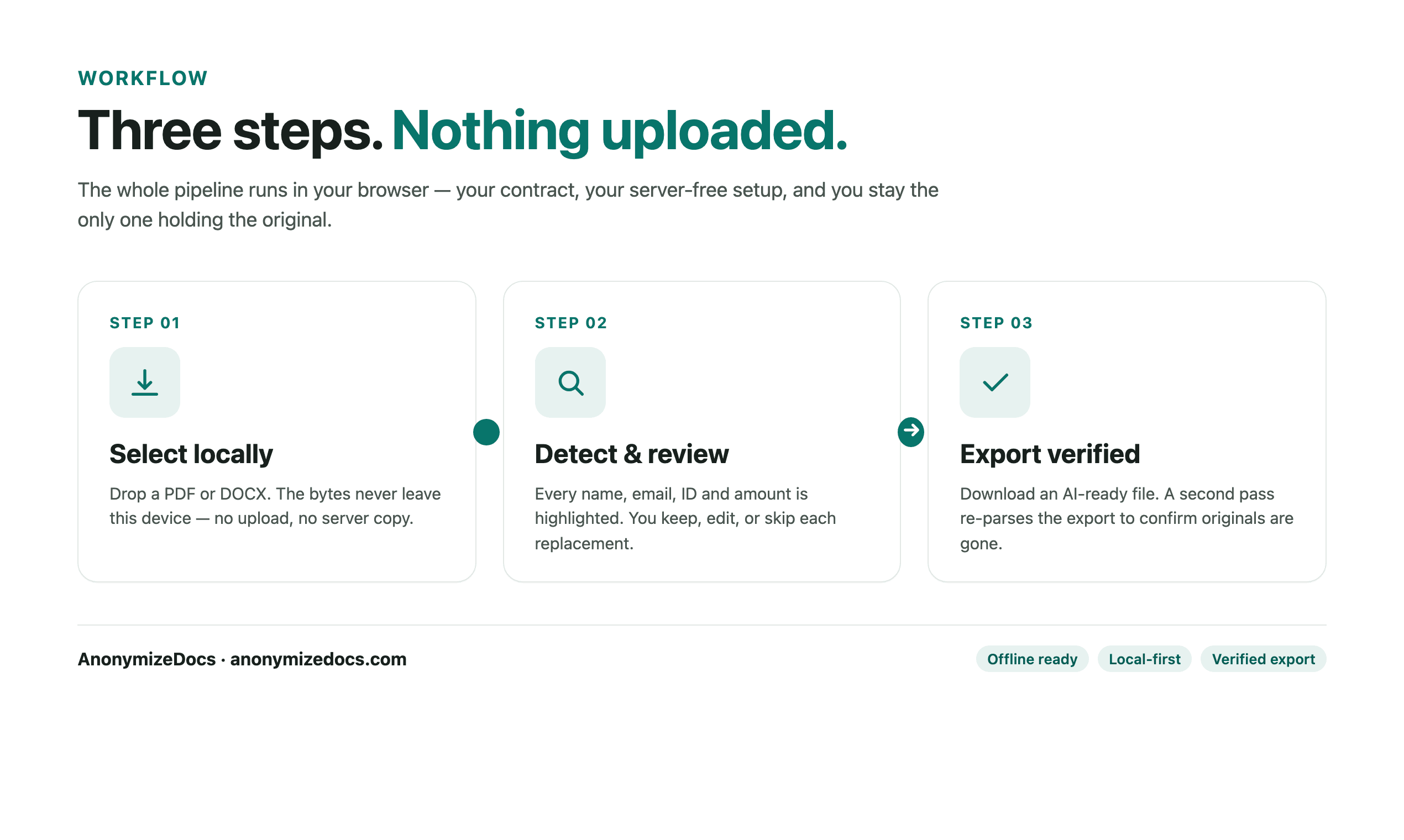 AnonymizeDocs local workflow with select, review and verified export checkpoints